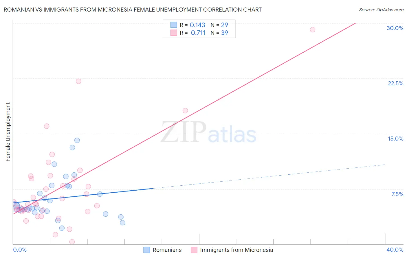 Romanian vs Immigrants from Micronesia Female Unemployment