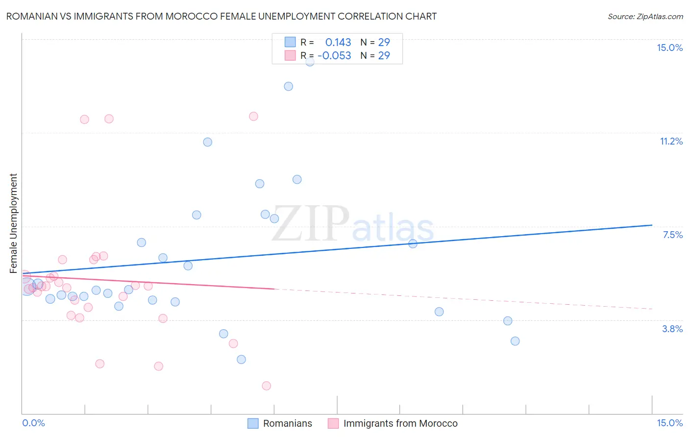 Romanian vs Immigrants from Morocco Female Unemployment