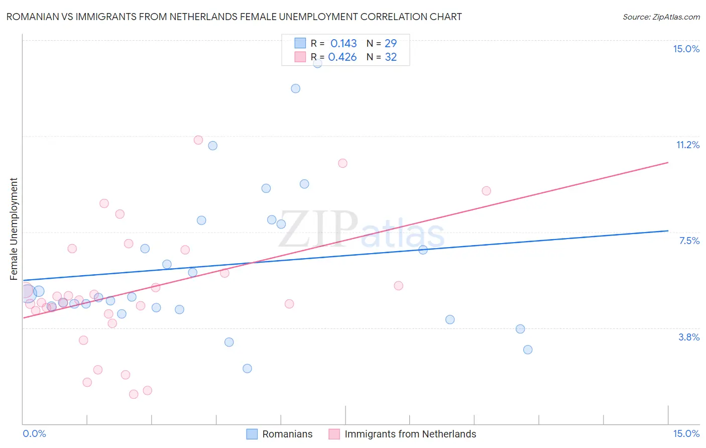 Romanian vs Immigrants from Netherlands Female Unemployment