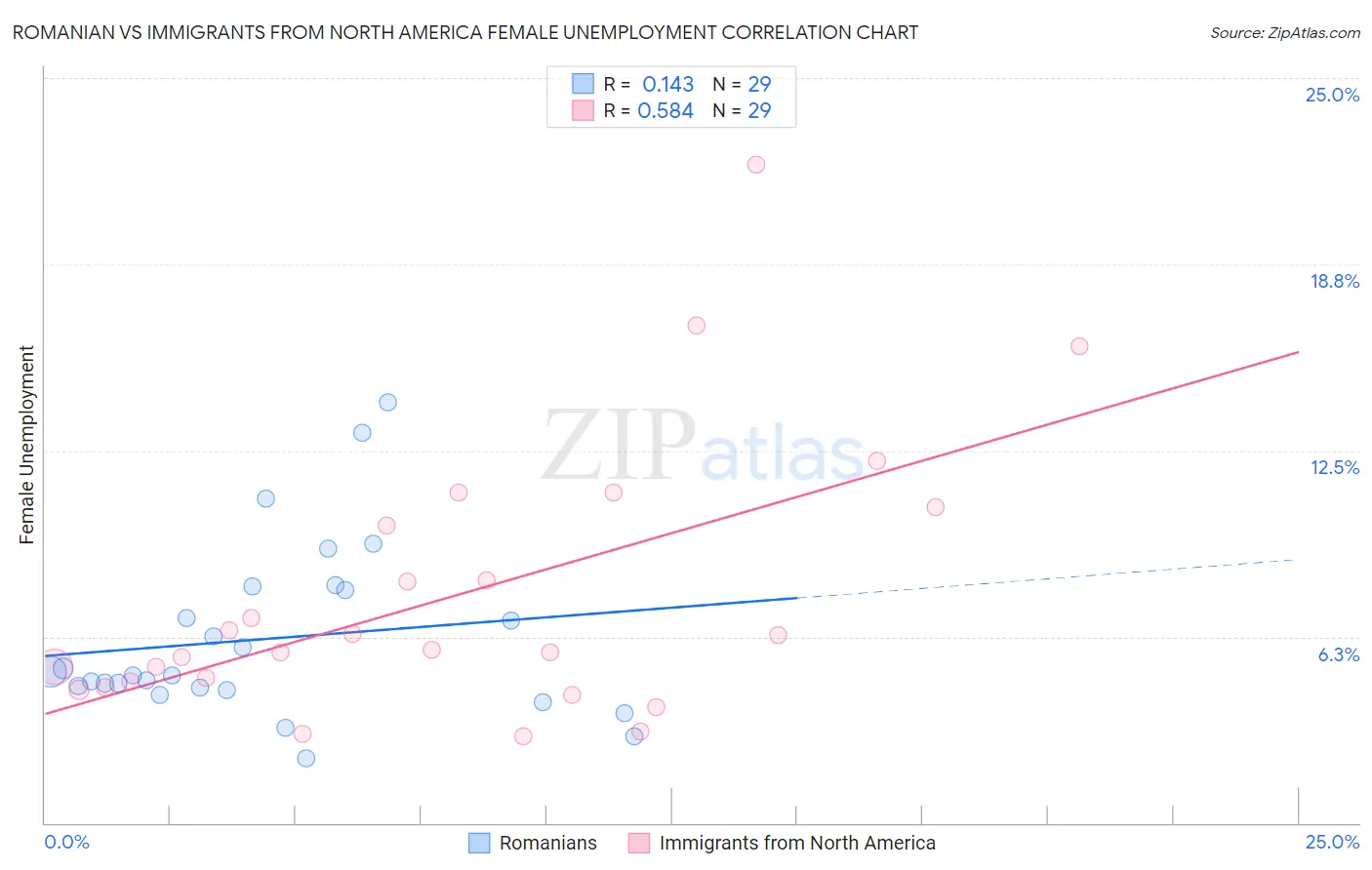 Romanian vs Immigrants from North America Female Unemployment