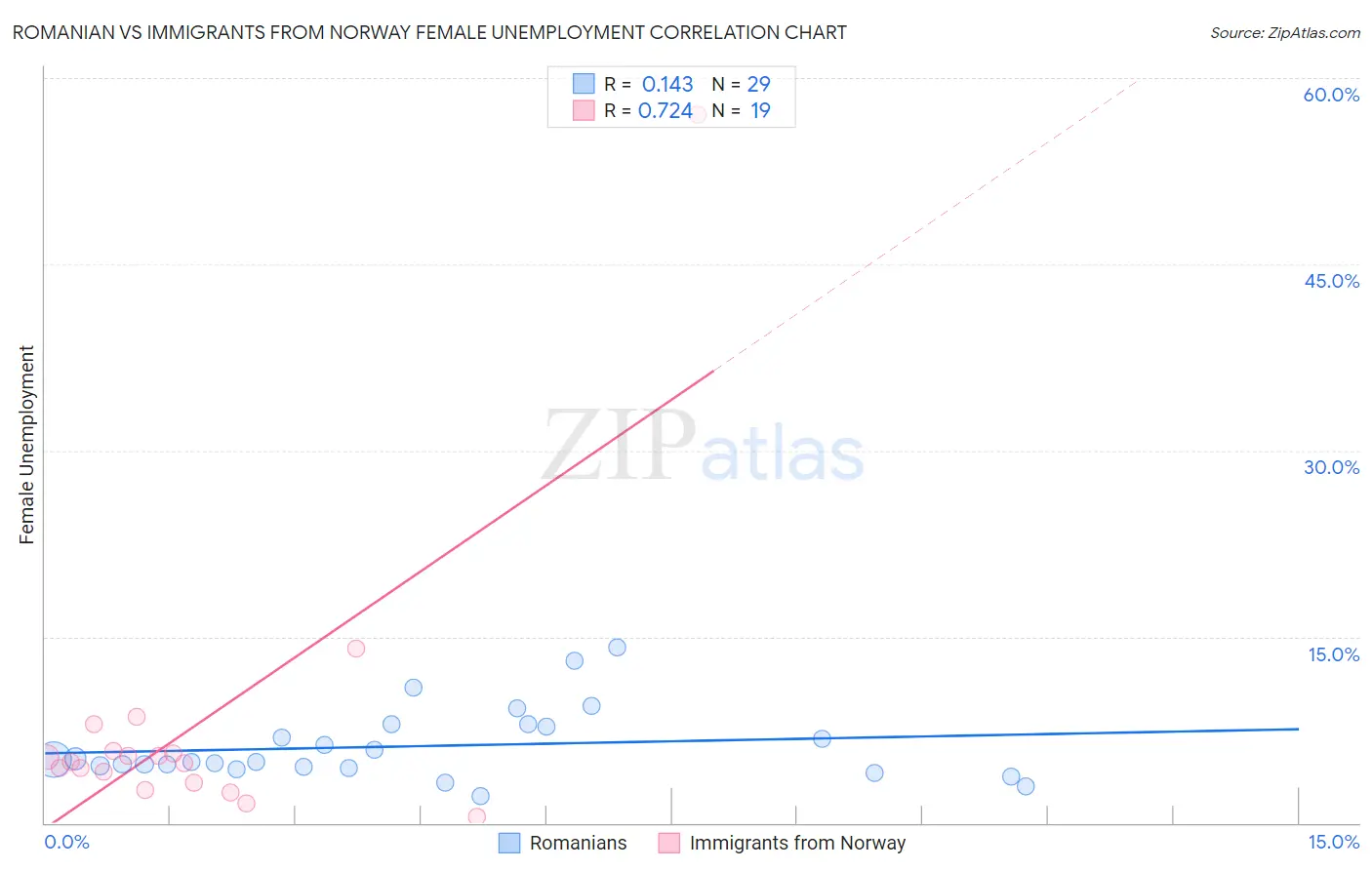 Romanian vs Immigrants from Norway Female Unemployment