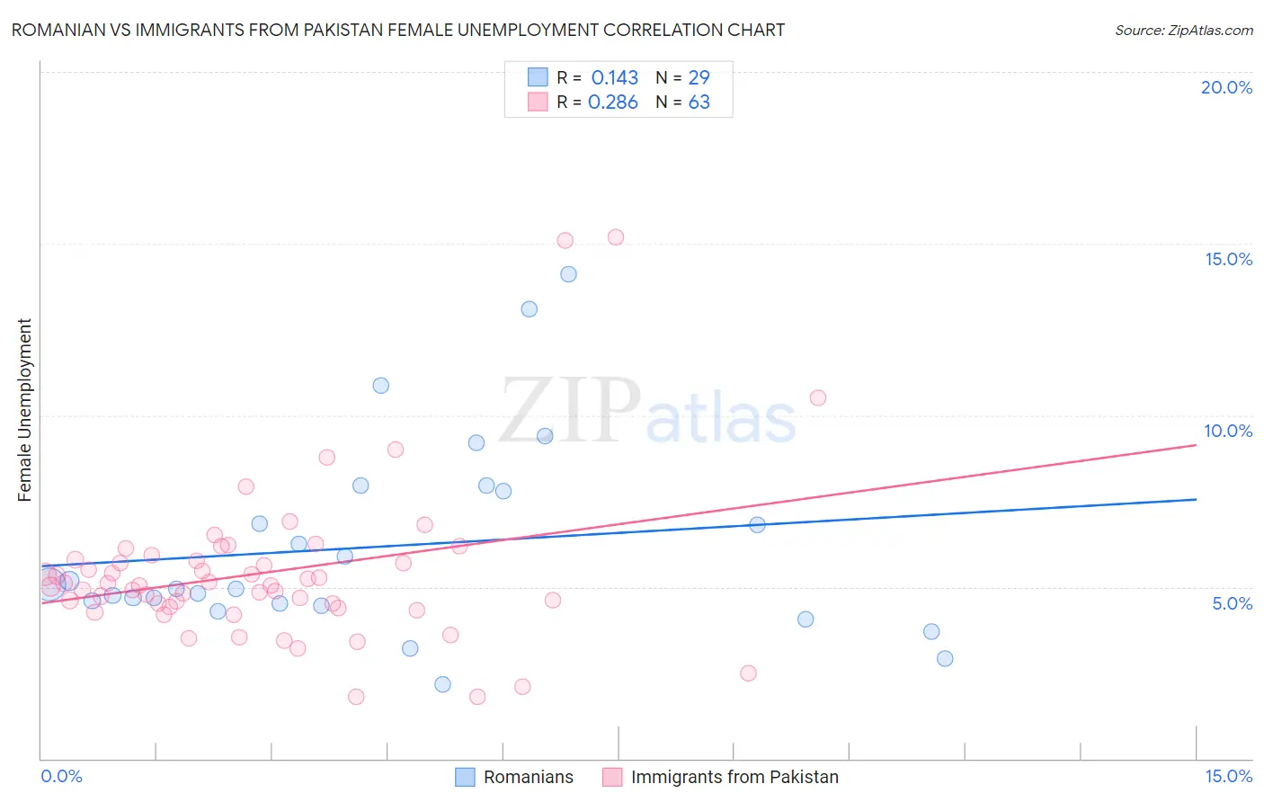 Romanian vs Immigrants from Pakistan Female Unemployment