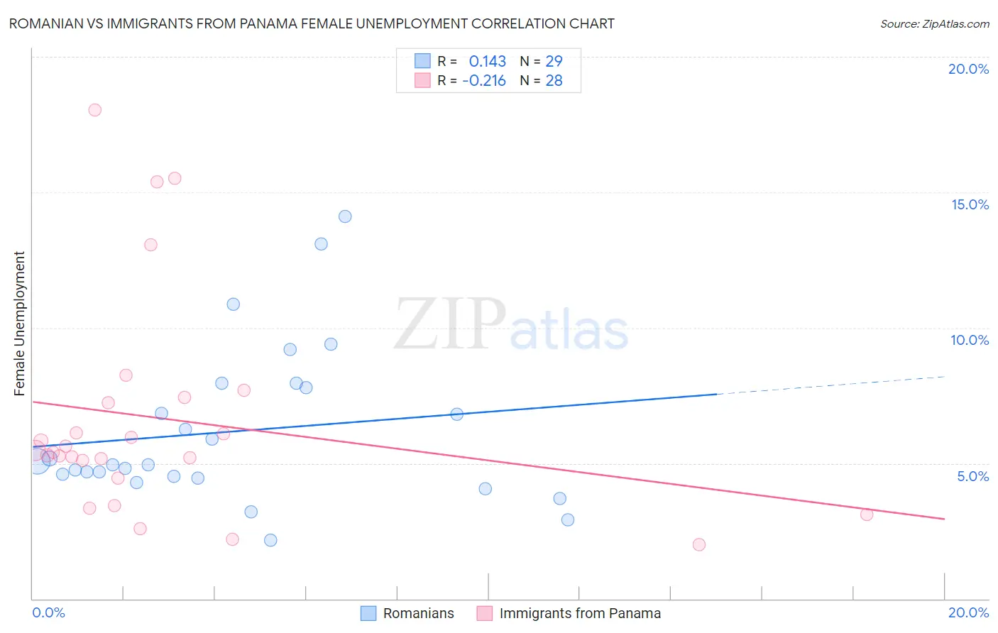 Romanian vs Immigrants from Panama Female Unemployment