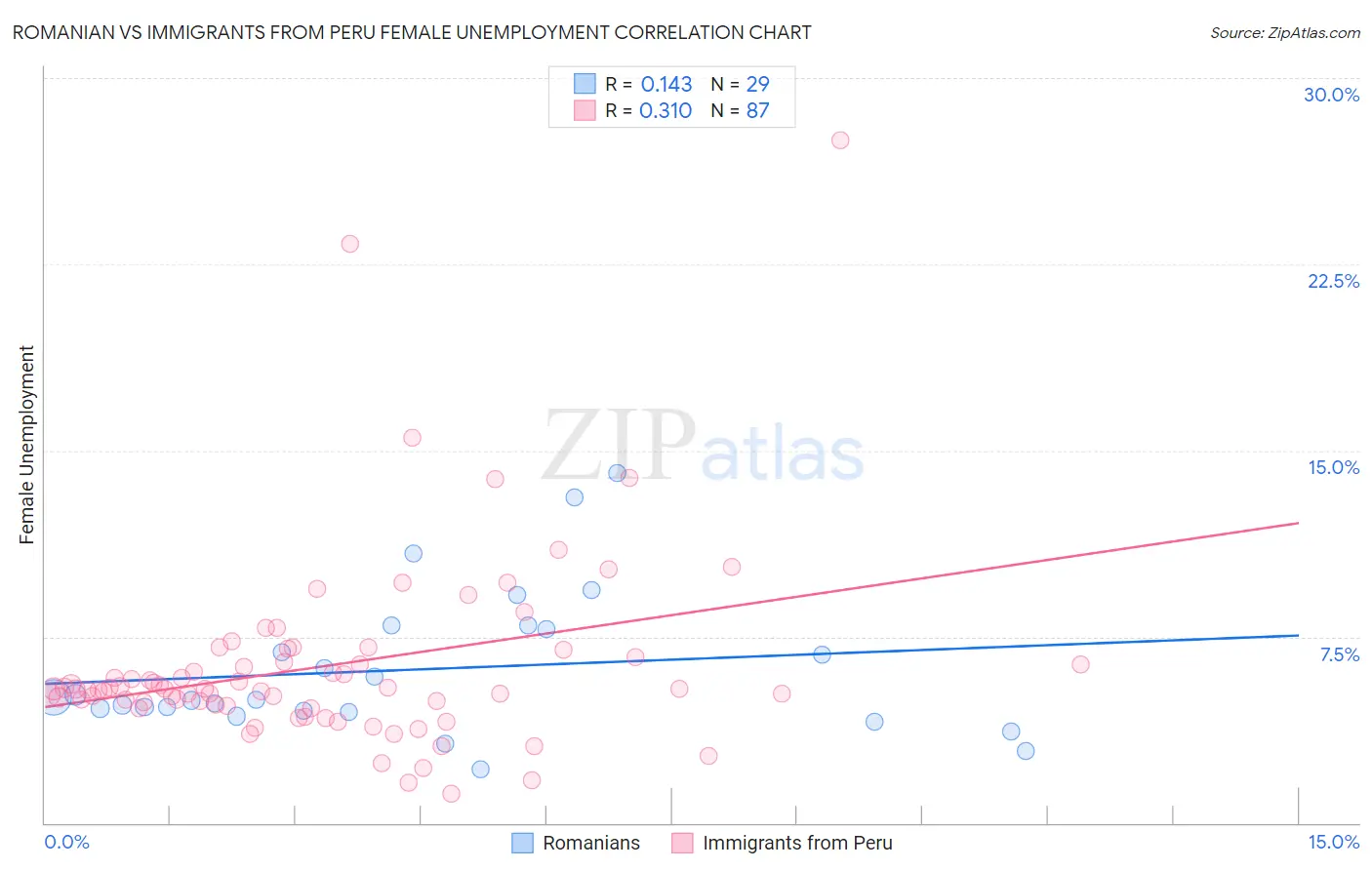 Romanian vs Immigrants from Peru Female Unemployment