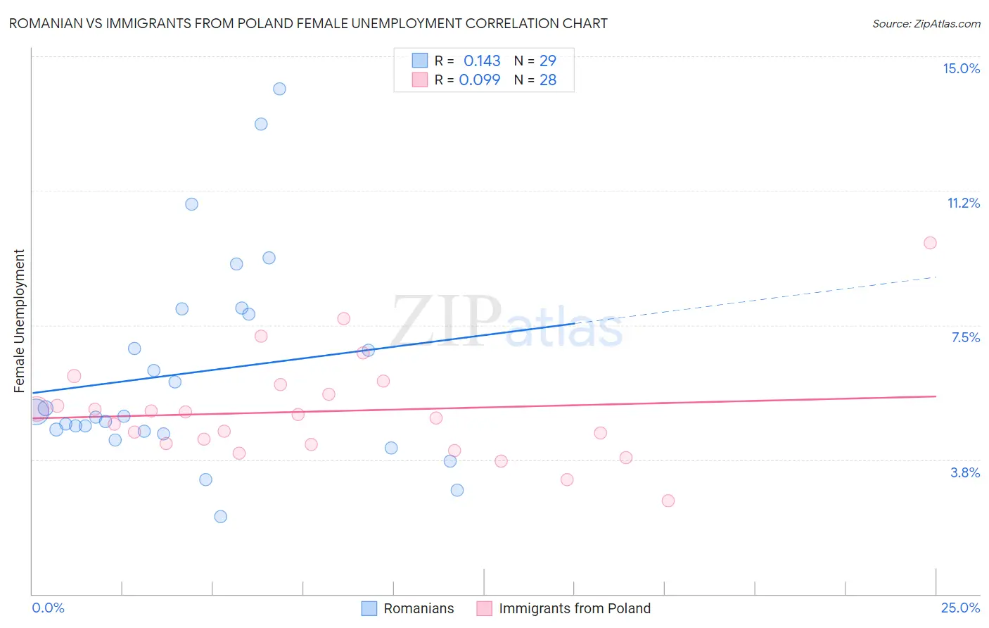 Romanian vs Immigrants from Poland Female Unemployment