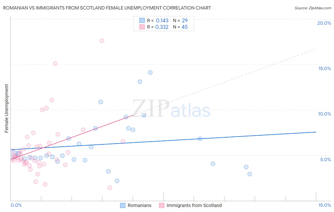 Romanian vs Immigrants from Scotland Female Unemployment