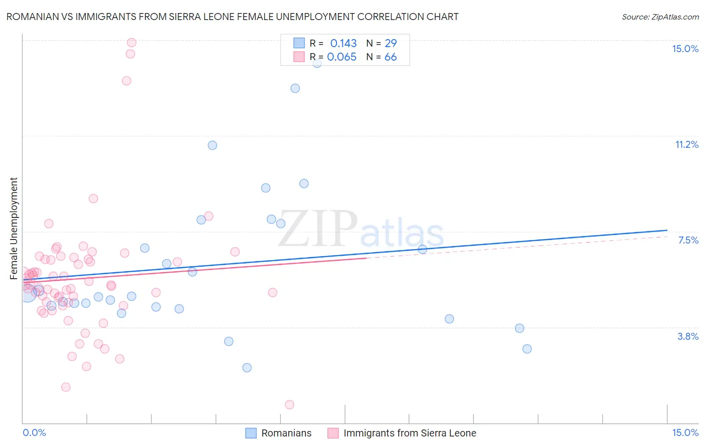 Romanian vs Immigrants from Sierra Leone Female Unemployment