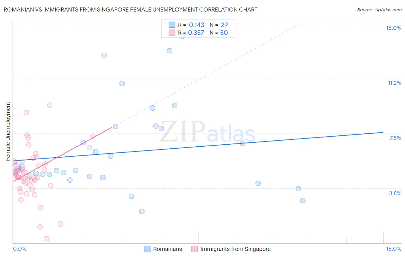 Romanian vs Immigrants from Singapore Female Unemployment