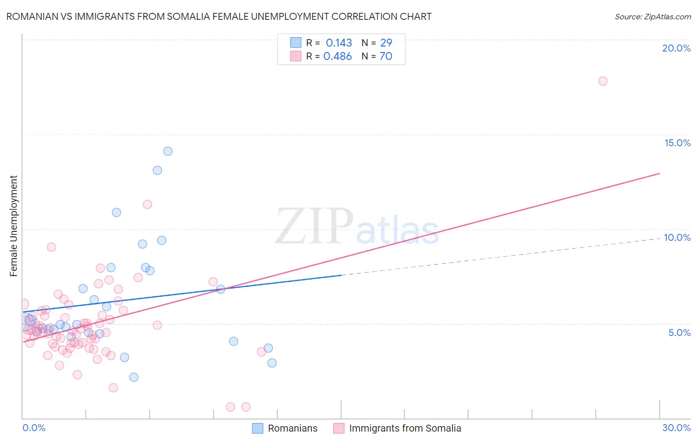 Romanian vs Immigrants from Somalia Female Unemployment