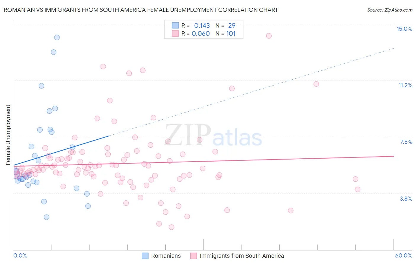 Romanian vs Immigrants from South America Female Unemployment