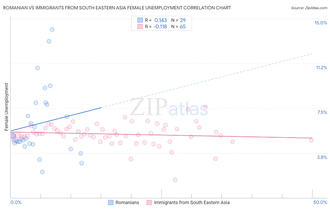 Romanian vs Immigrants from South Eastern Asia Female Unemployment