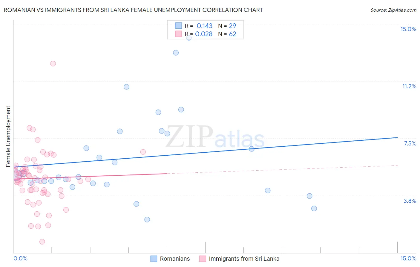 Romanian vs Immigrants from Sri Lanka Female Unemployment