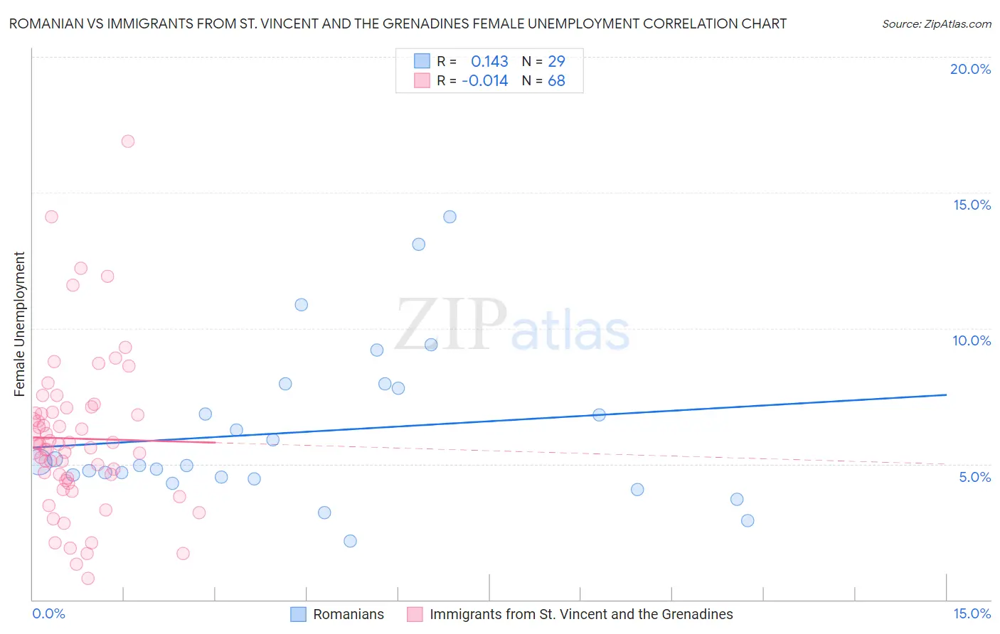 Romanian vs Immigrants from St. Vincent and the Grenadines Female Unemployment