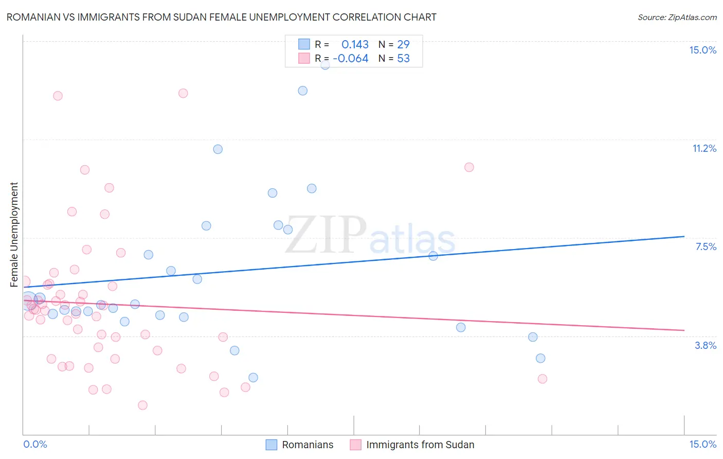 Romanian vs Immigrants from Sudan Female Unemployment