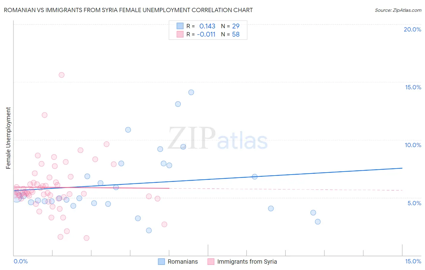 Romanian vs Immigrants from Syria Female Unemployment