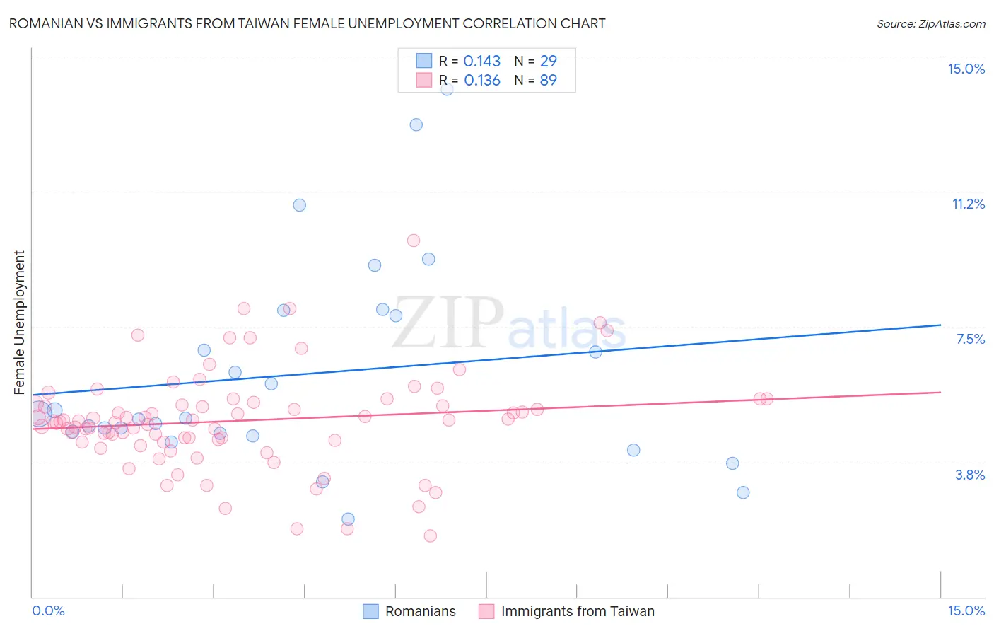 Romanian vs Immigrants from Taiwan Female Unemployment