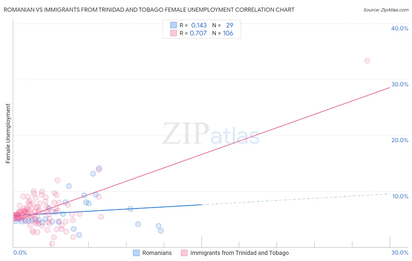 Romanian vs Immigrants from Trinidad and Tobago Female Unemployment