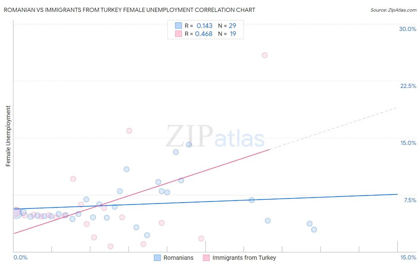 Romanian vs Immigrants from Turkey Female Unemployment