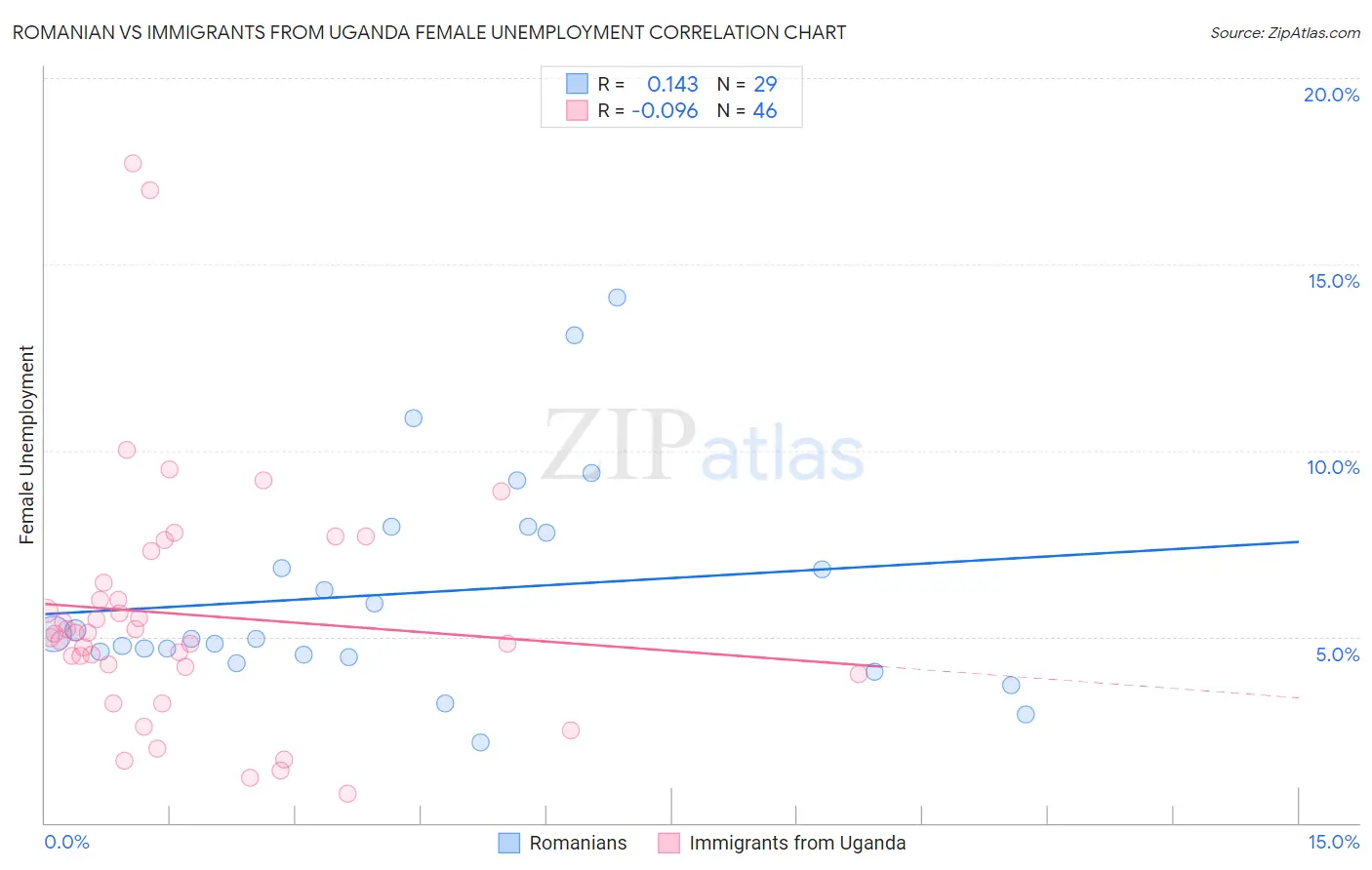 Romanian vs Immigrants from Uganda Female Unemployment