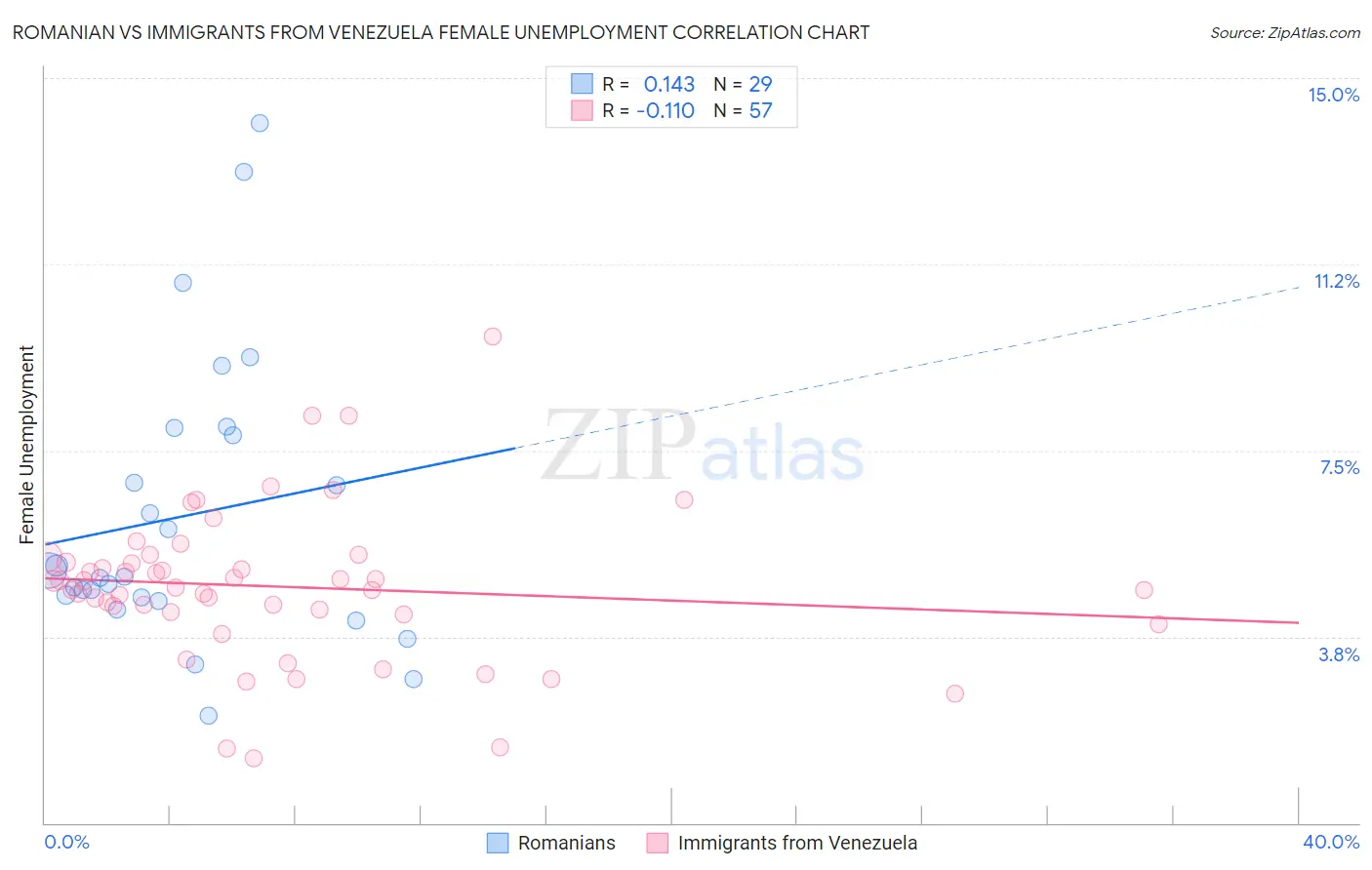 Romanian vs Immigrants from Venezuela Female Unemployment