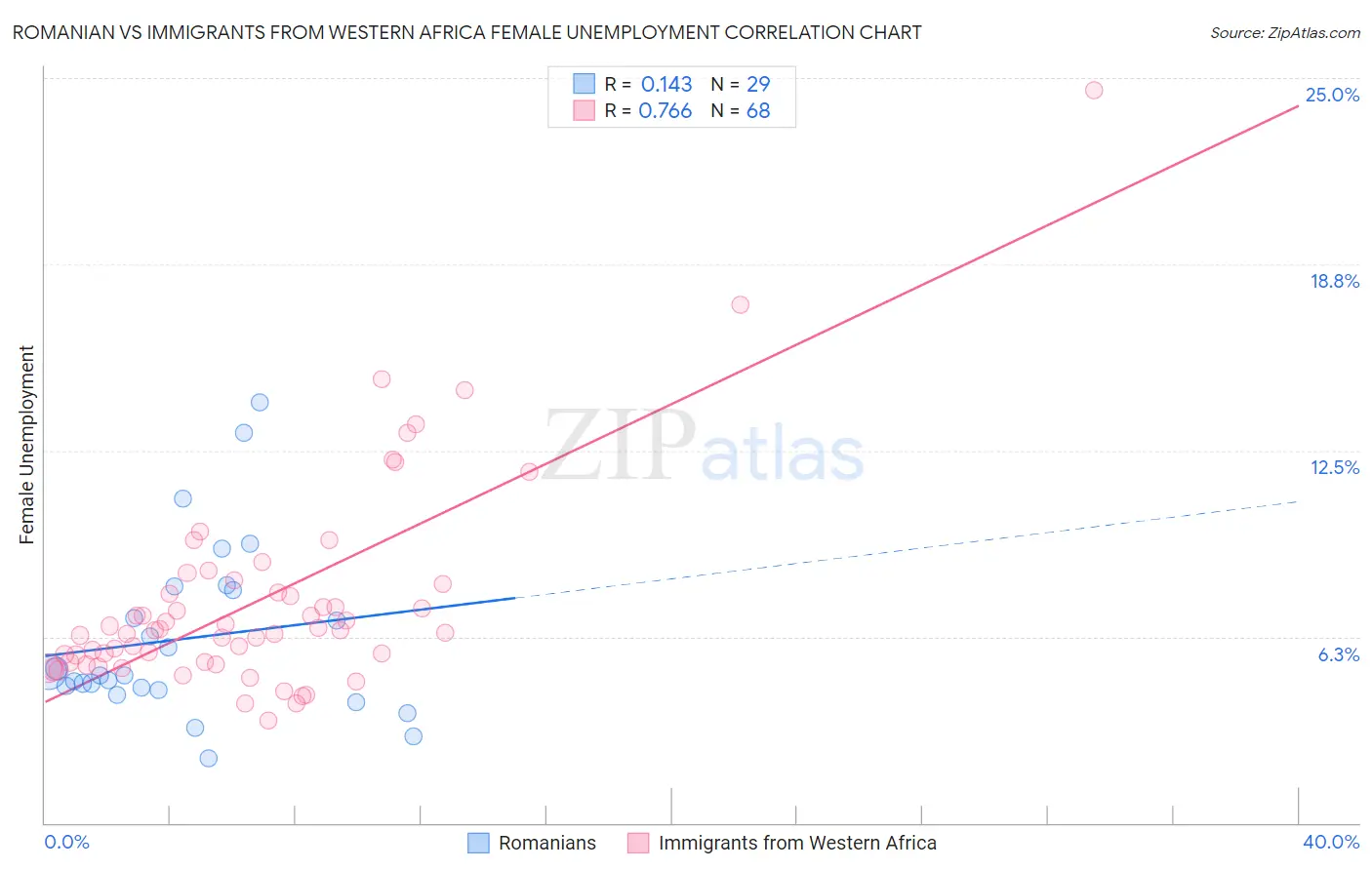 Romanian vs Immigrants from Western Africa Female Unemployment