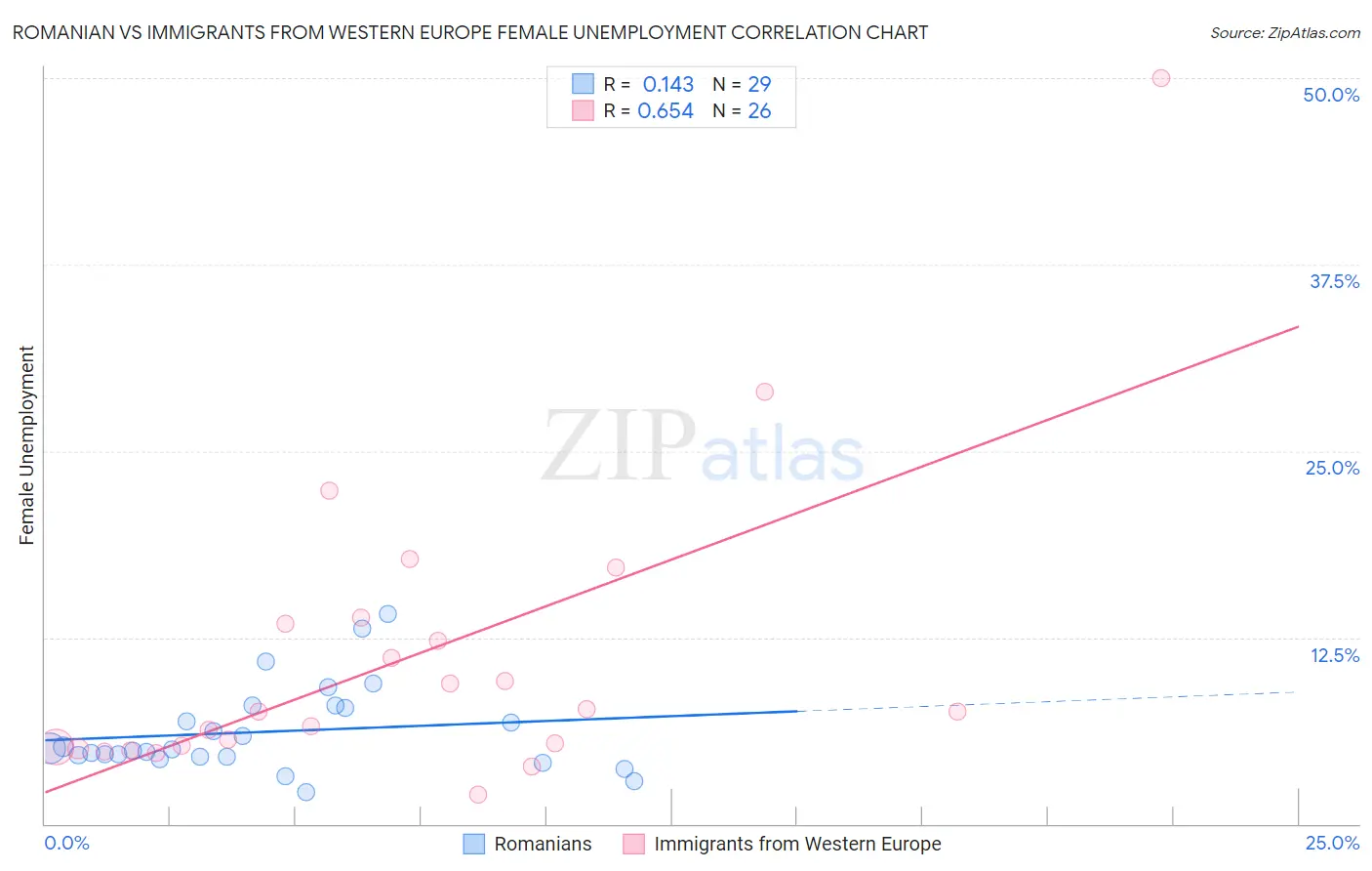 Romanian vs Immigrants from Western Europe Female Unemployment
