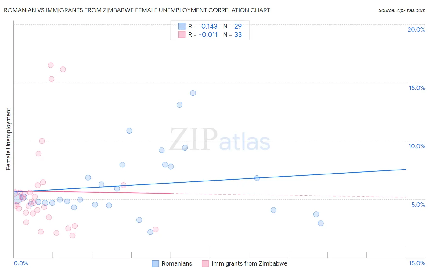 Romanian vs Immigrants from Zimbabwe Female Unemployment