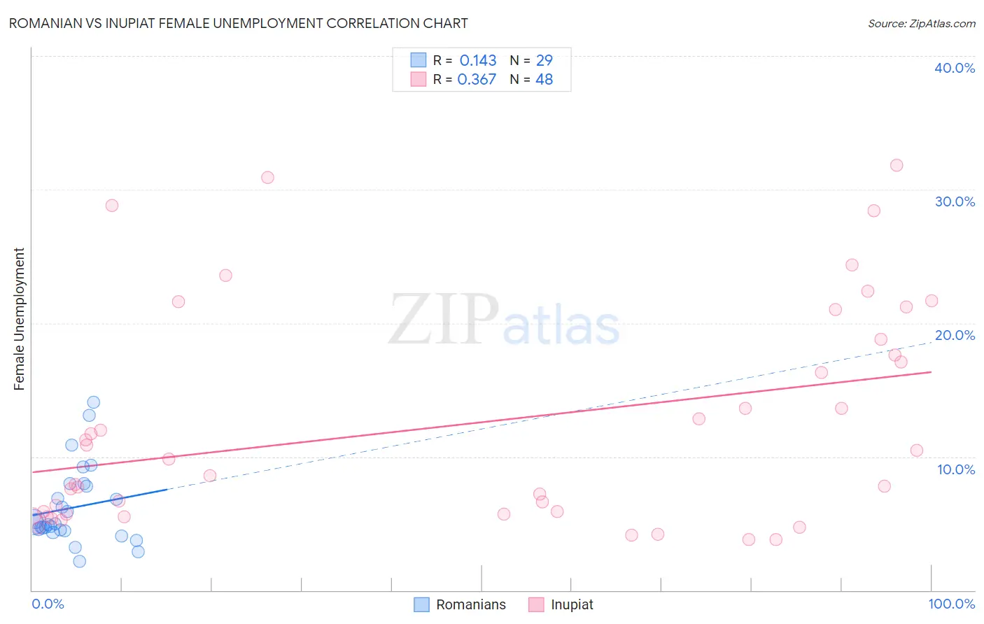 Romanian vs Inupiat Female Unemployment