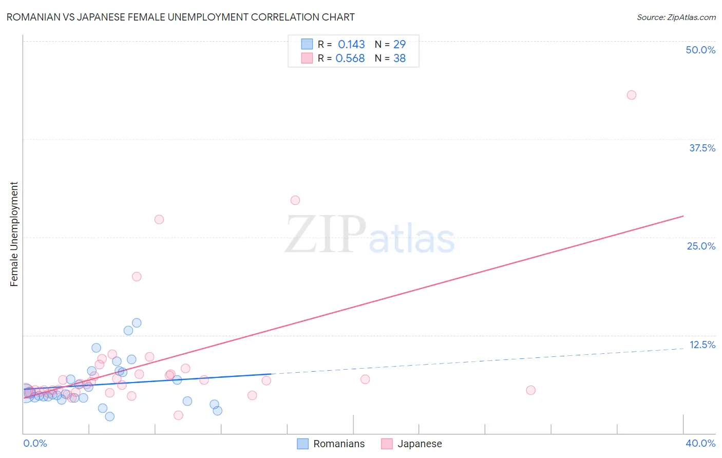 Romanian vs Japanese Female Unemployment