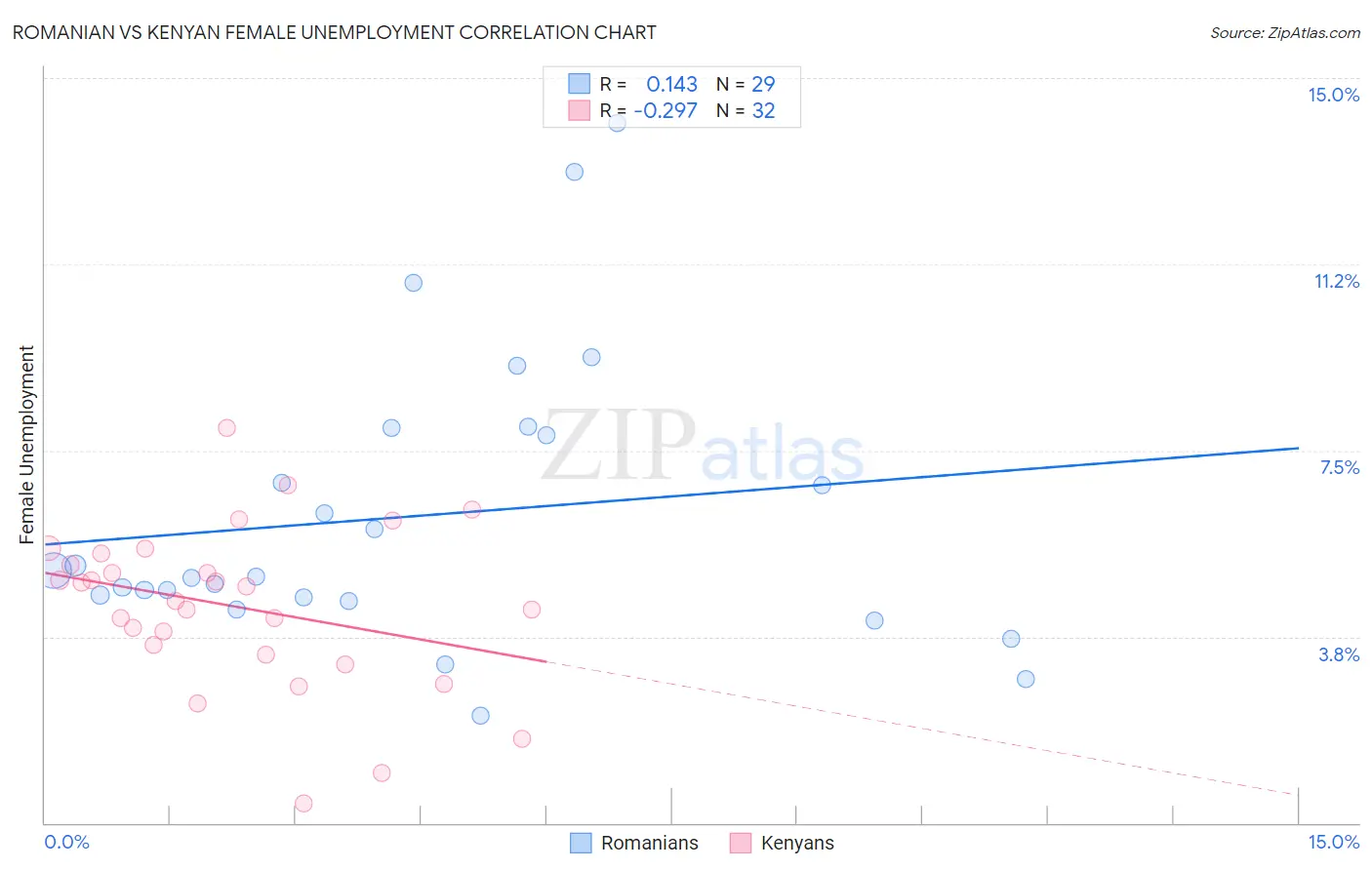 Romanian vs Kenyan Female Unemployment