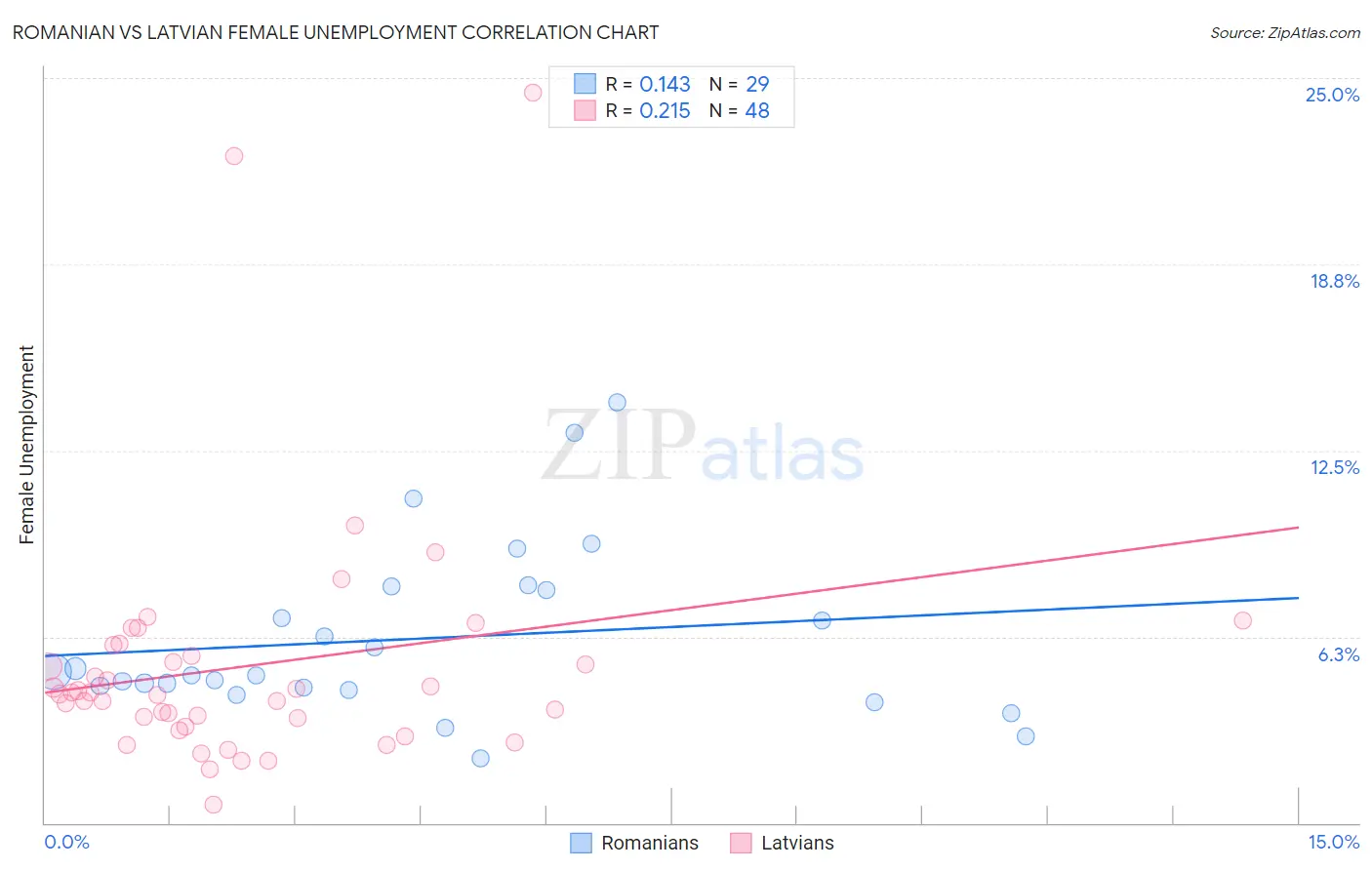 Romanian vs Latvian Female Unemployment