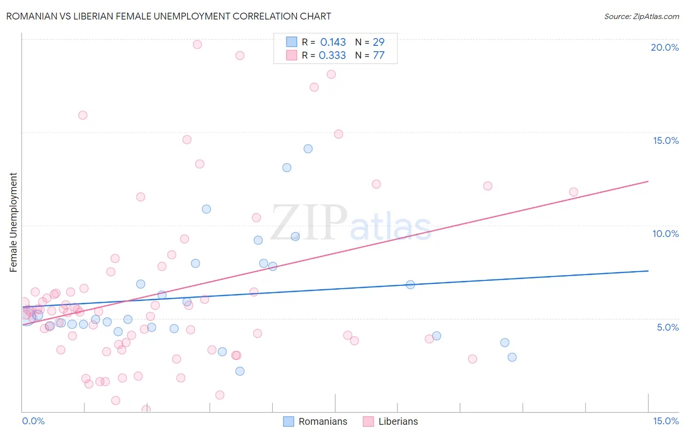Romanian vs Liberian Female Unemployment