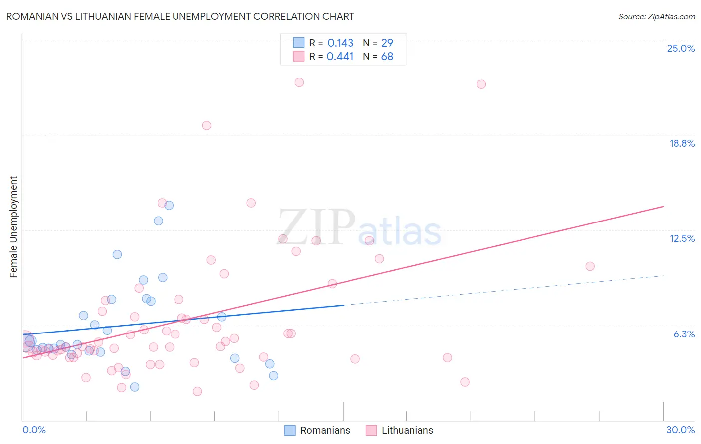 Romanian vs Lithuanian Female Unemployment