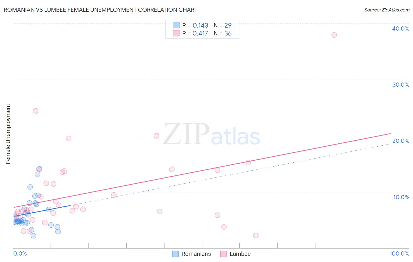 Romanian vs Lumbee Female Unemployment