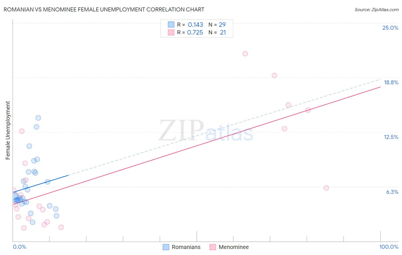 Romanian vs Menominee Female Unemployment