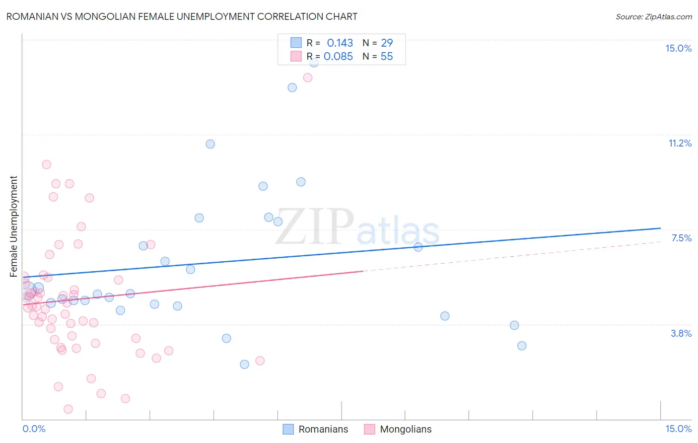 Romanian vs Mongolian Female Unemployment