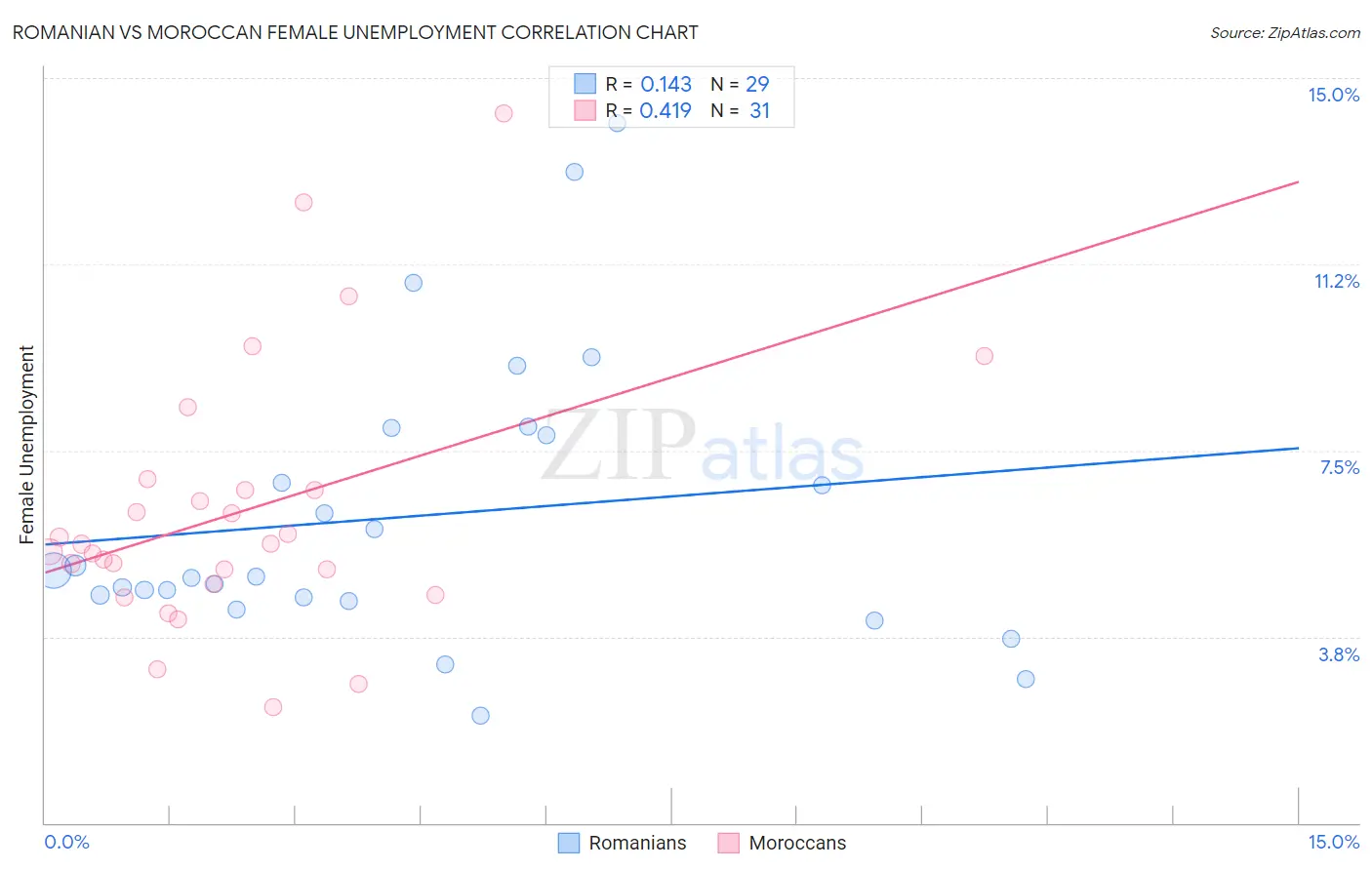 Romanian vs Moroccan Female Unemployment