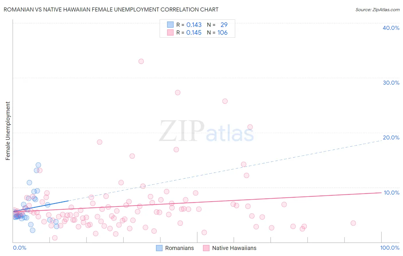 Romanian vs Native Hawaiian Female Unemployment
