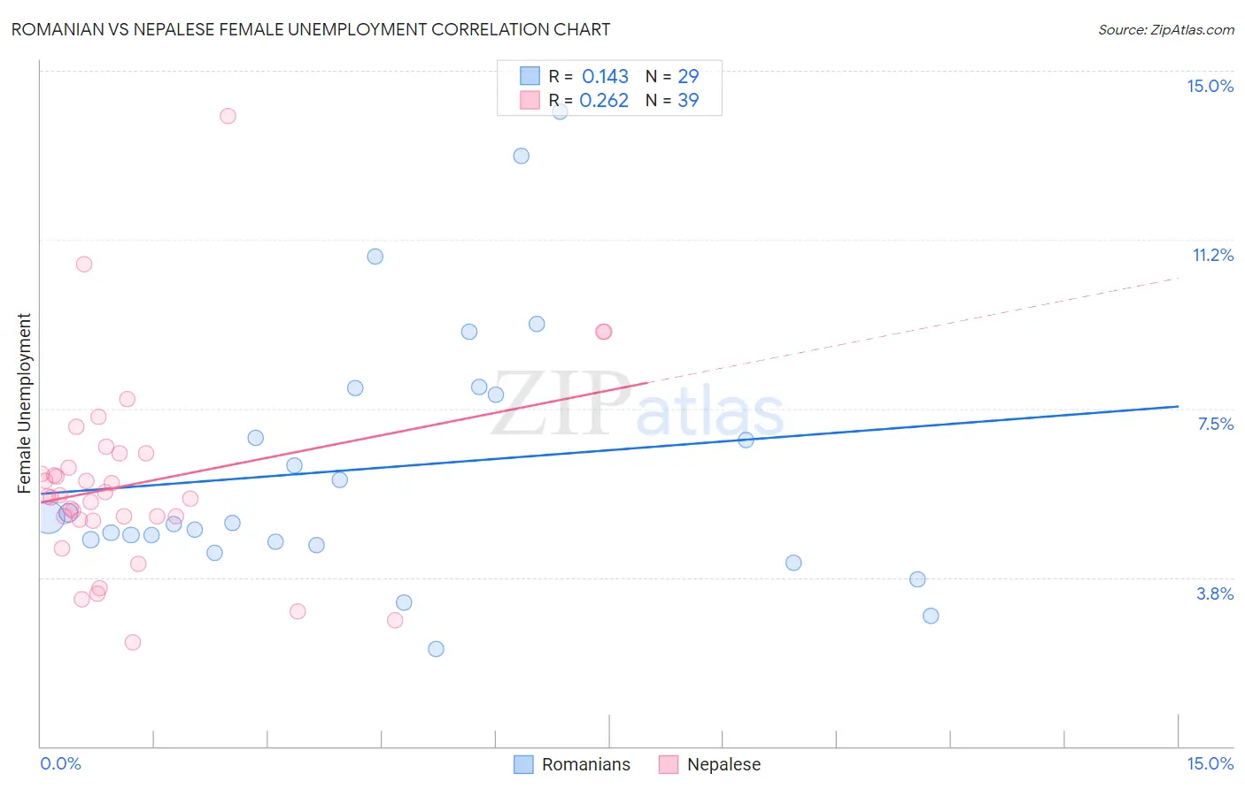 Romanian vs Nepalese Female Unemployment