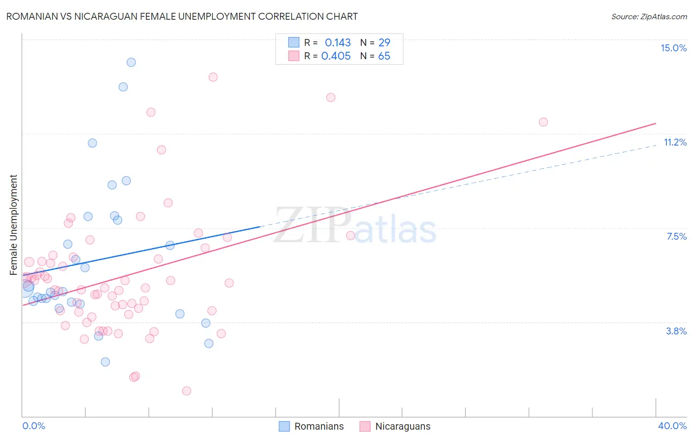 Romanian vs Nicaraguan Female Unemployment