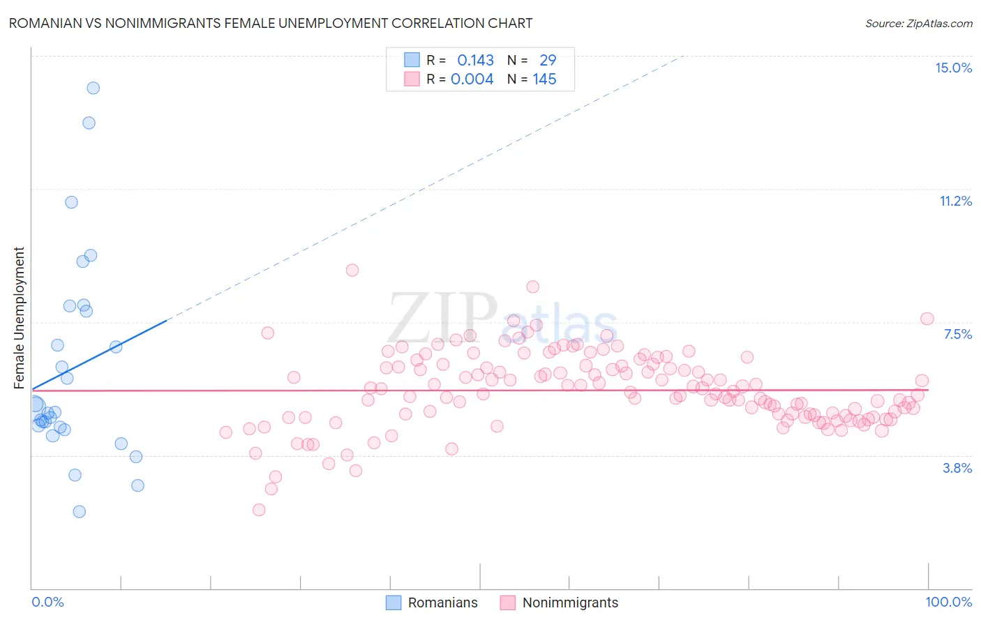 Romanian vs Nonimmigrants Female Unemployment