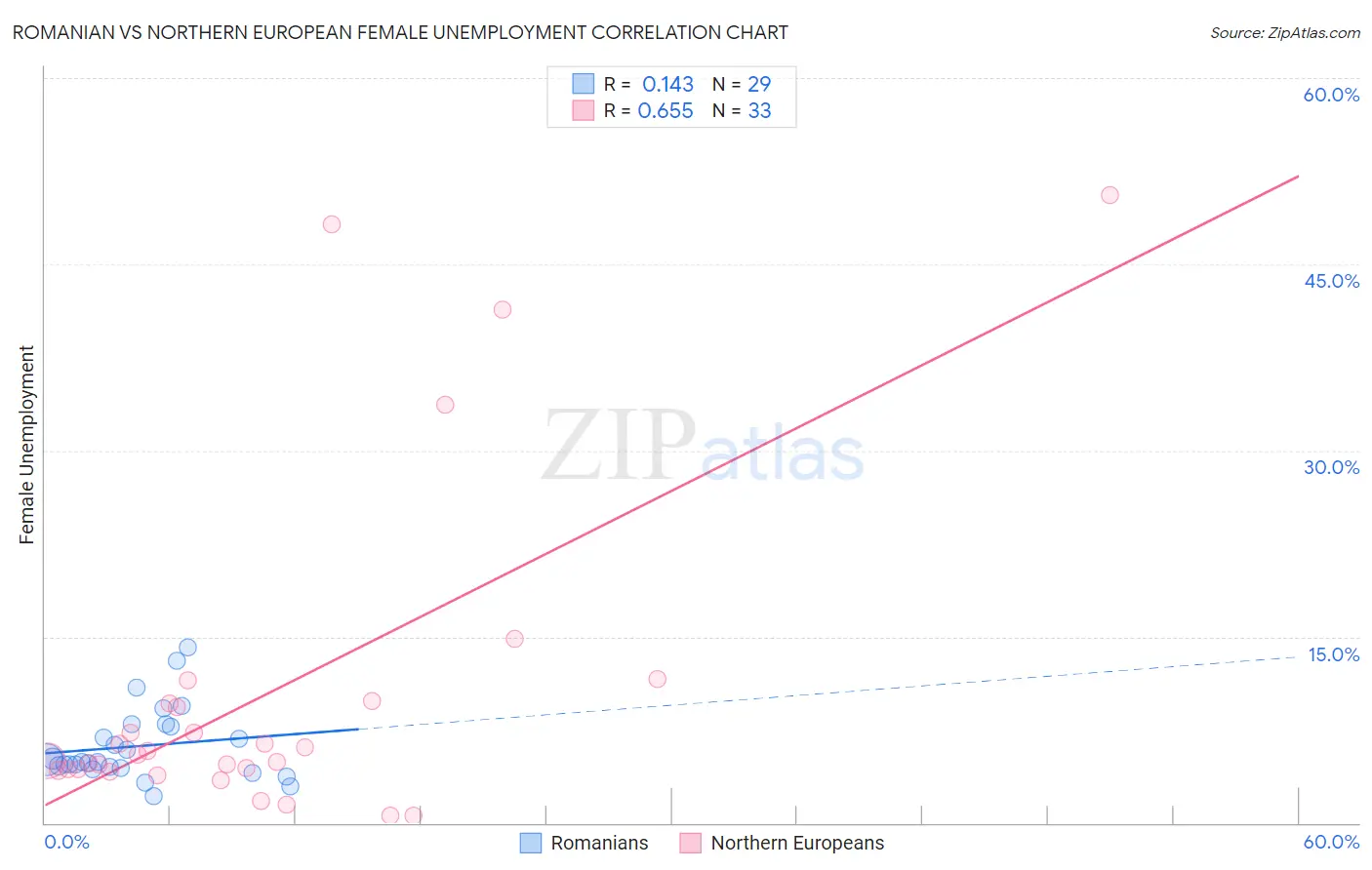Romanian vs Northern European Female Unemployment