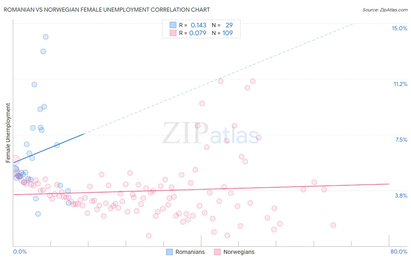 Romanian vs Norwegian Female Unemployment