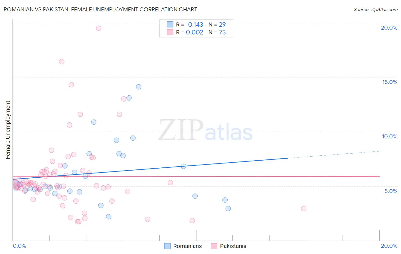 Romanian vs Pakistani Female Unemployment