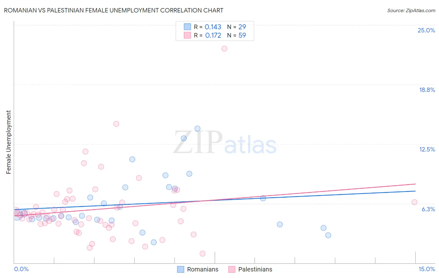 Romanian vs Palestinian Female Unemployment