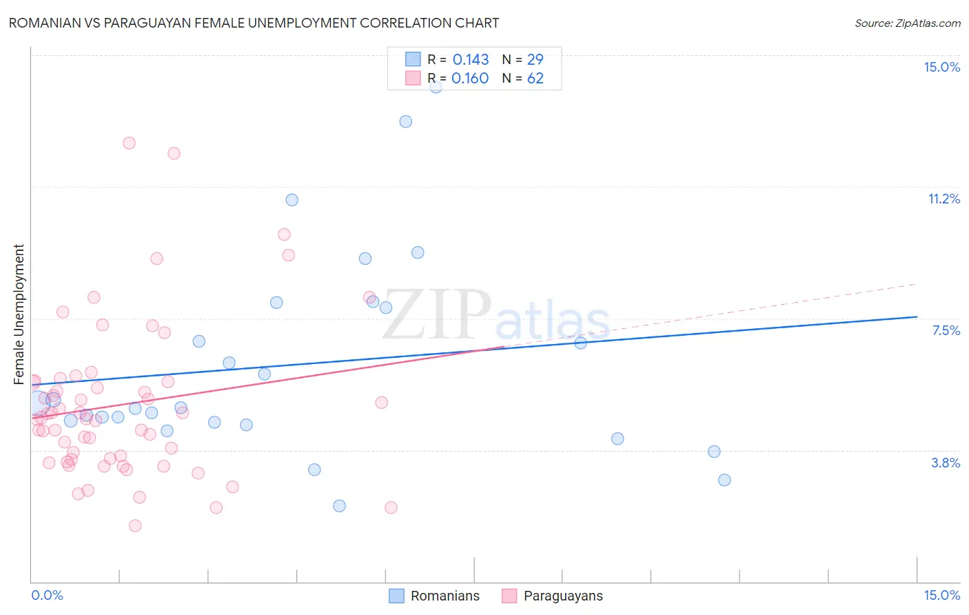 Romanian vs Paraguayan Female Unemployment