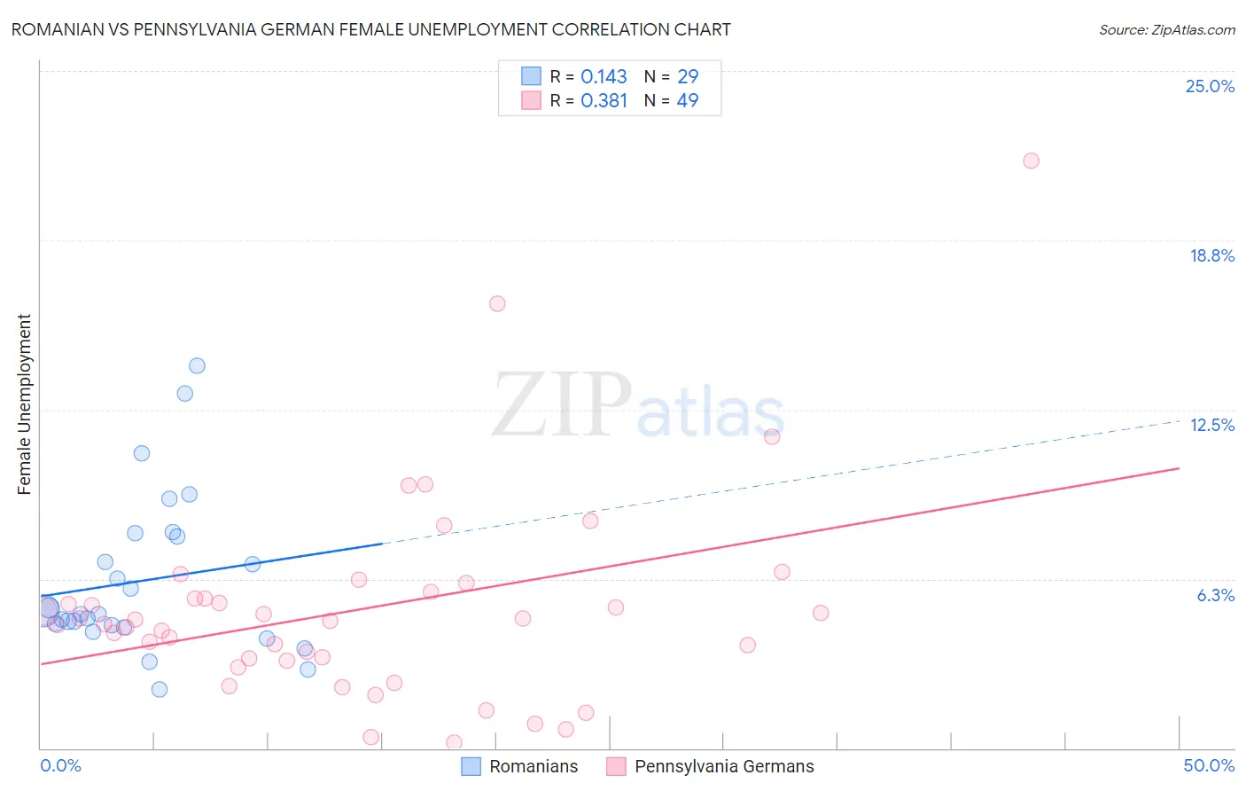 Romanian vs Pennsylvania German Female Unemployment