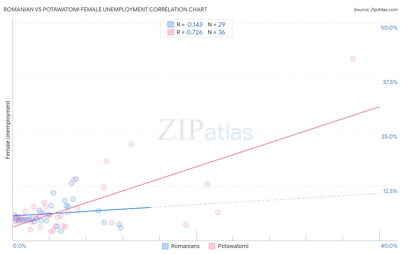 Romanian vs Potawatomi Female Unemployment