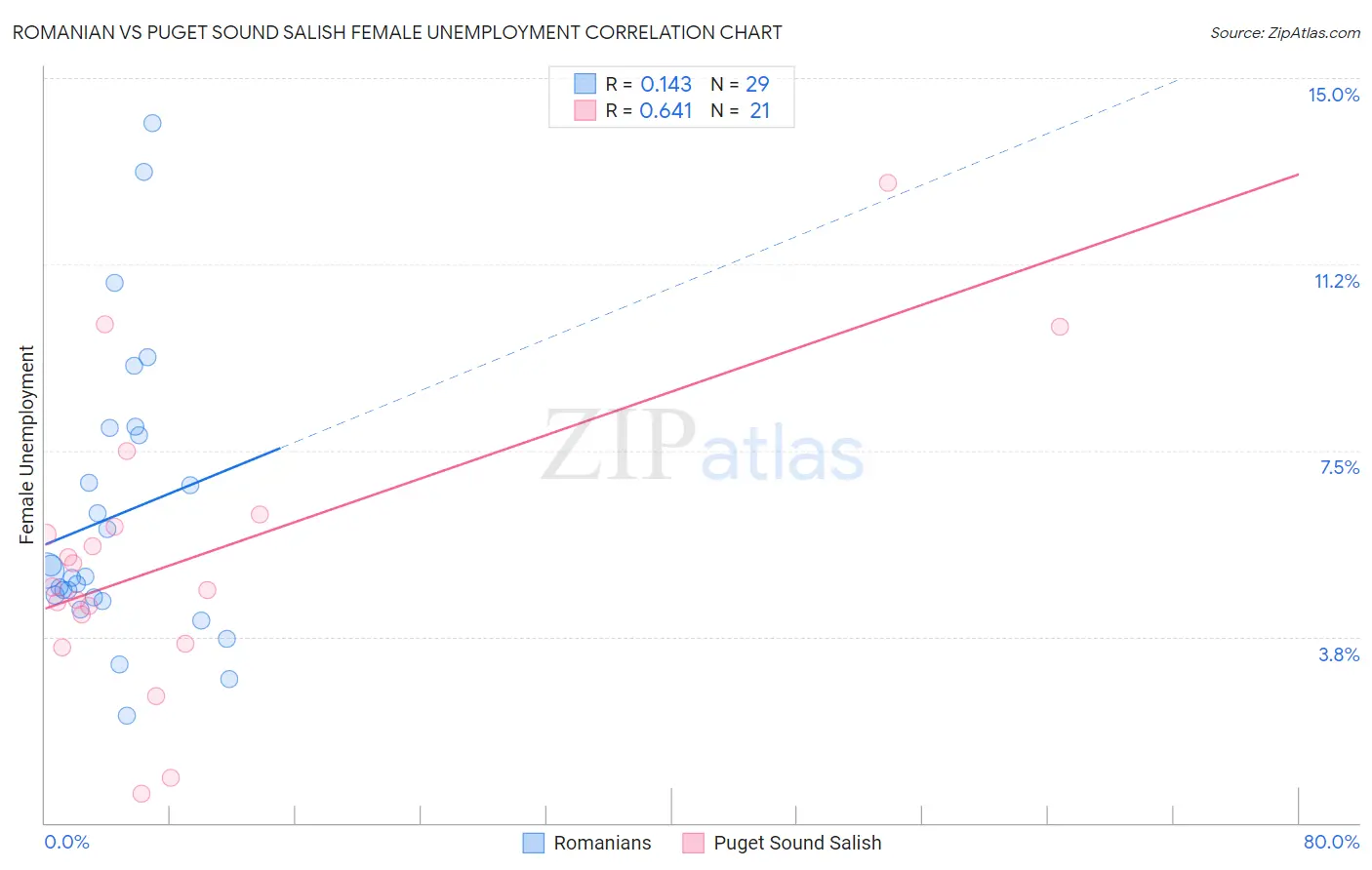 Romanian vs Puget Sound Salish Female Unemployment