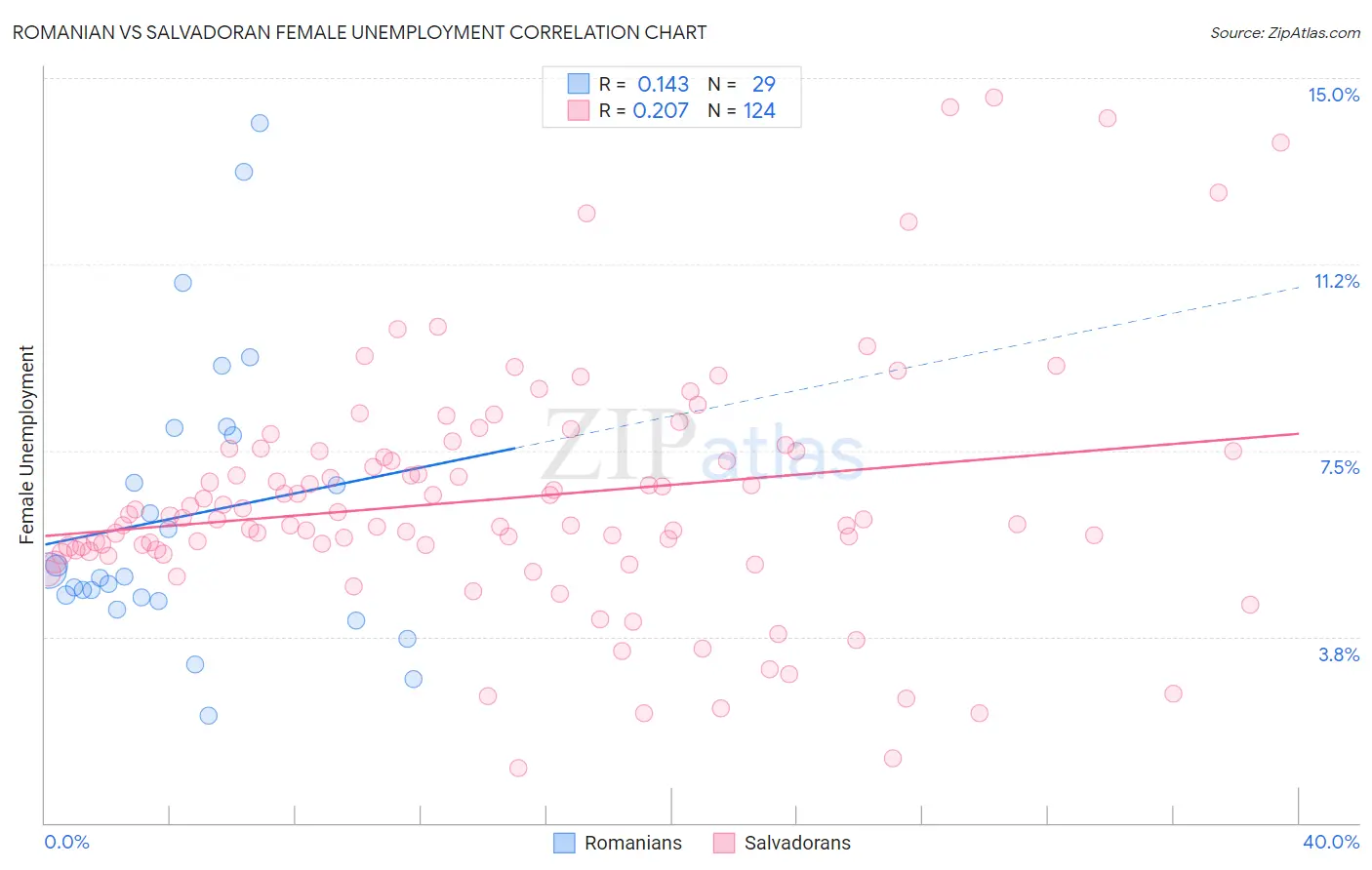 Romanian vs Salvadoran Female Unemployment